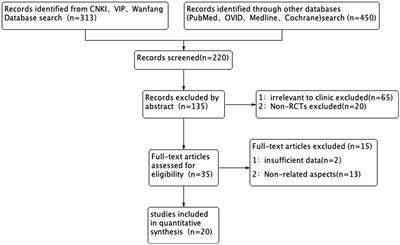 Comparison between different advanced cannulation techniques for difficult biliary cannulation: a systematic review with a meta-analysis